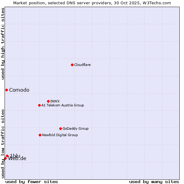 Market position of 1blu vs. Comodo vs. Web.de