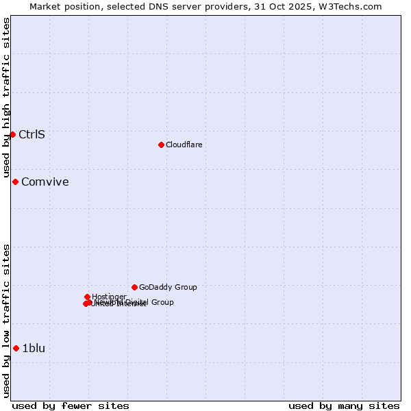 Market position of 1blu vs. Comvive vs. CtrlS