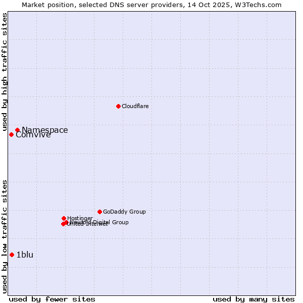 Market position of Namespace vs. 1blu vs. Comvive