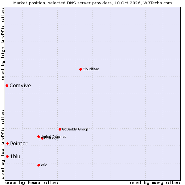 Market position of Pointer vs. 1blu vs. Comvive
