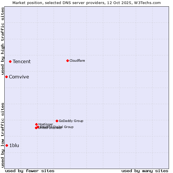 Market position of Tencent vs. 1blu vs. Comvive