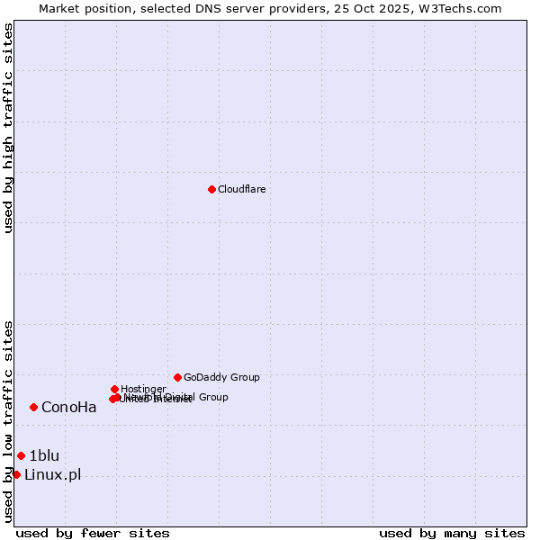 Market position of ConoHa vs. 1blu vs. Linux.pl