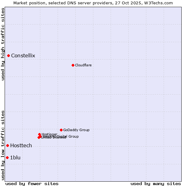 Market position of Constellix vs. Hosttech vs. 1blu
