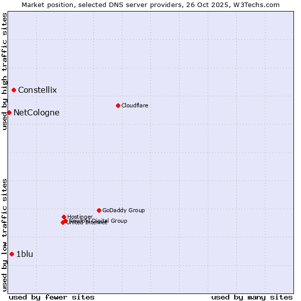 Market position of Constellix vs. 1blu vs. NetCologne