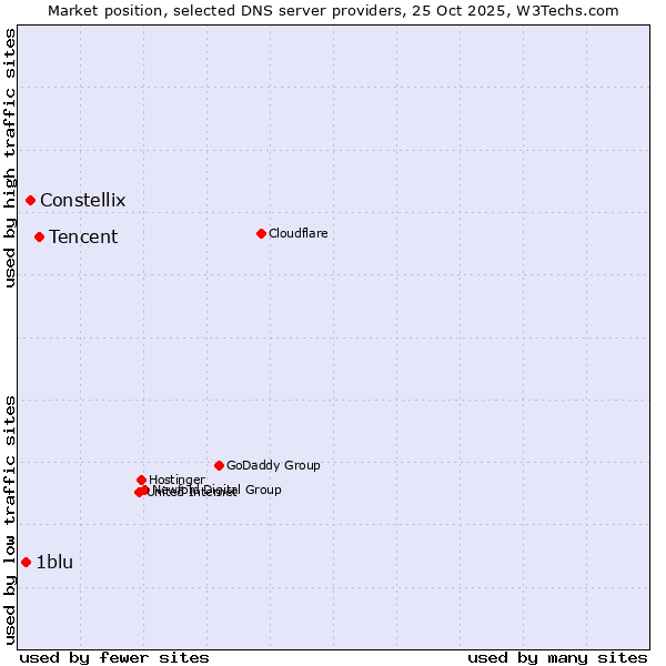 Market position of Tencent vs. Constellix vs. 1blu