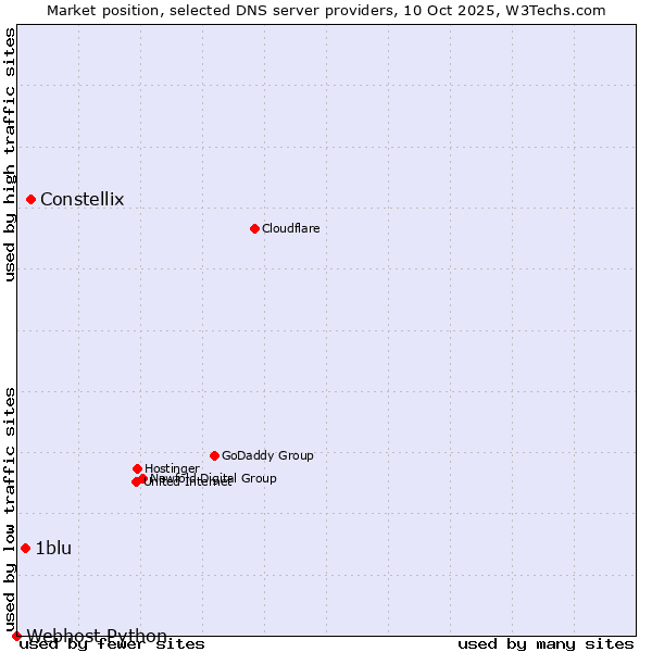 Market position of Constellix vs. 1blu vs. Webhost Python