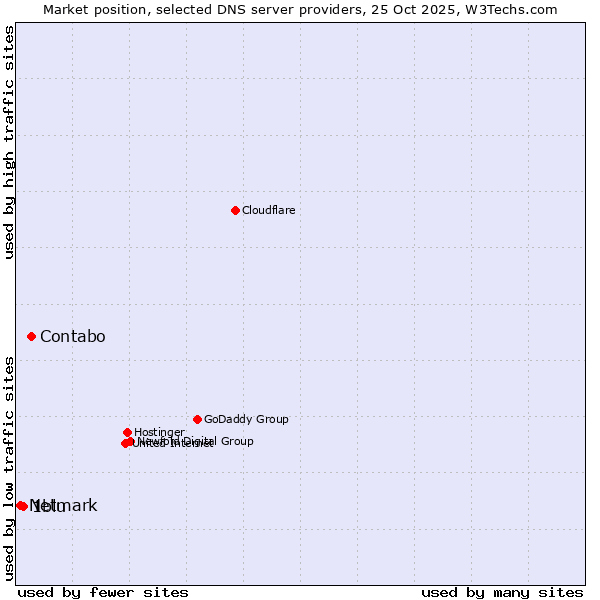 Market position of Contabo vs. 1blu vs. Netmark