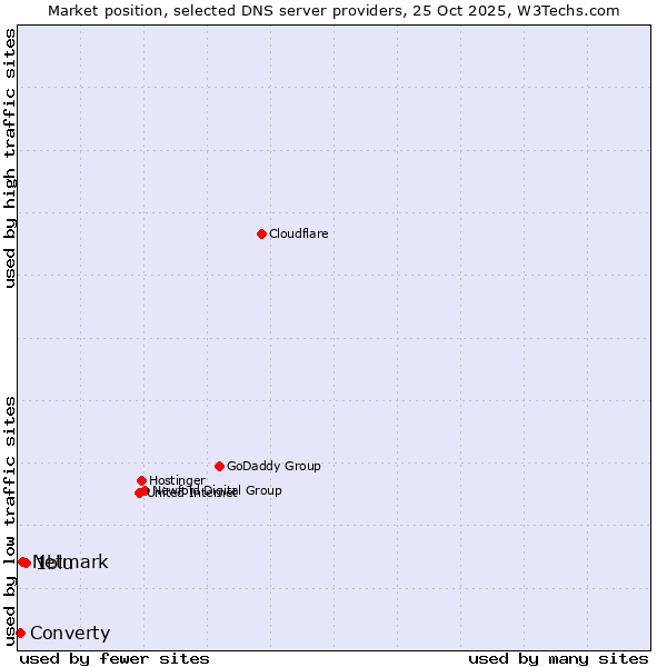 Market position of 1blu vs. Netmark vs. Converty