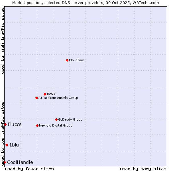 Market position of 1blu vs. Fluccs vs. CoolHandle