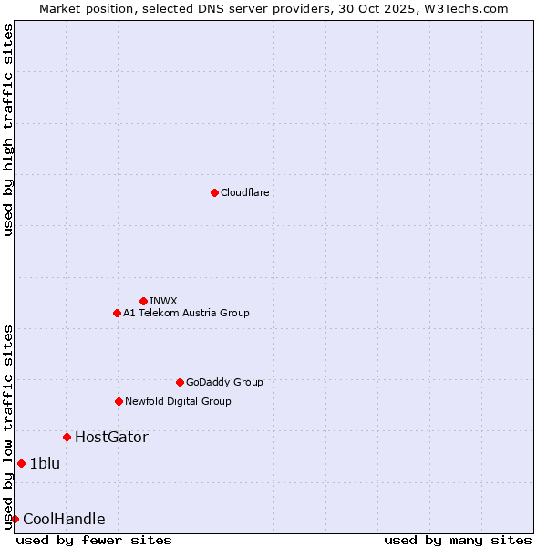 Market position of HostGator vs. 1blu vs. CoolHandle