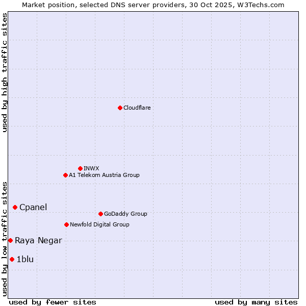 Market position of Cpanel vs. 1blu vs. Raya Negar