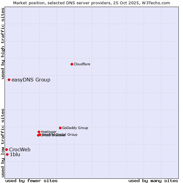 Market position of easyDNS Group vs. 1blu vs. CrocWeb