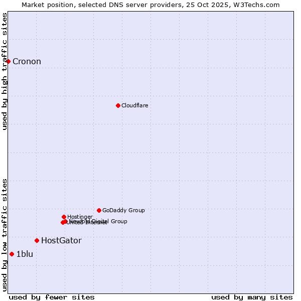 Market position of HostGator vs. 1blu vs. Cronon