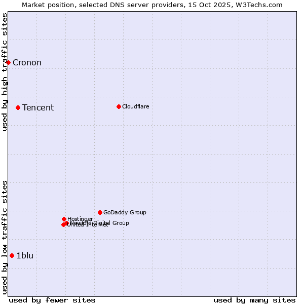 Market position of Tencent vs. 1blu vs. Cronon