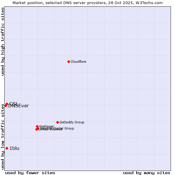 Market position of CSL vs. 1blu vs. DNSEver