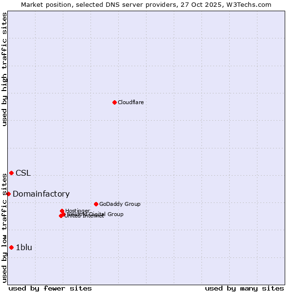 Market position of CSL vs. 1blu vs. Domainfactory