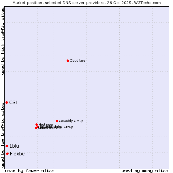 Market position of Flexbe vs. CSL vs. 1blu