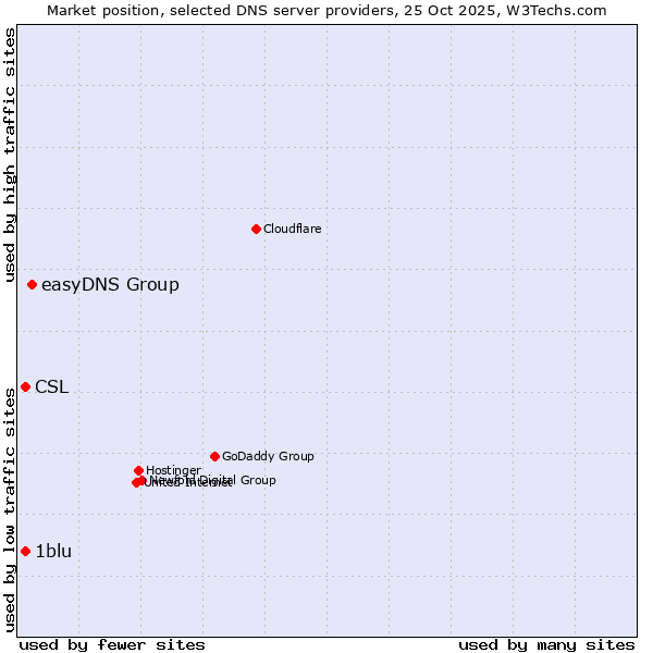 Market position of easyDNS Group vs. CSL vs. 1blu