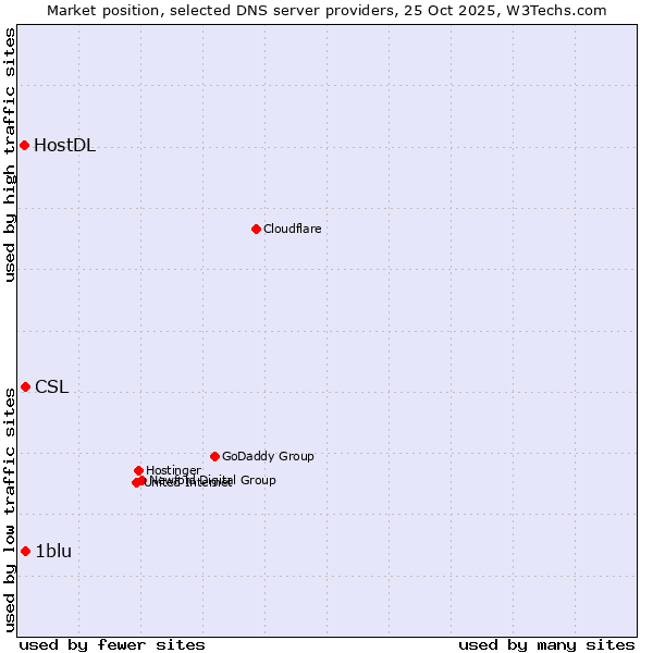 Market position of CSL vs. 1blu vs. HostDL