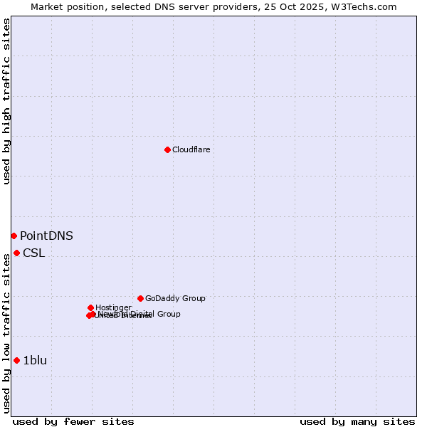 Market position of CSL vs. 1blu vs. PointDNS