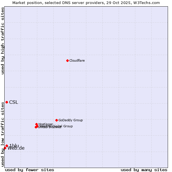 Market position of CSL vs. 1blu vs. Web.de