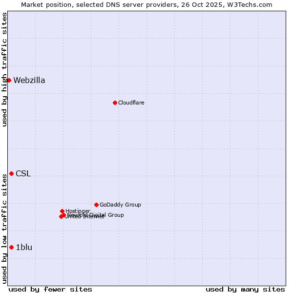 Market position of CSL vs. 1blu vs. Webzilla