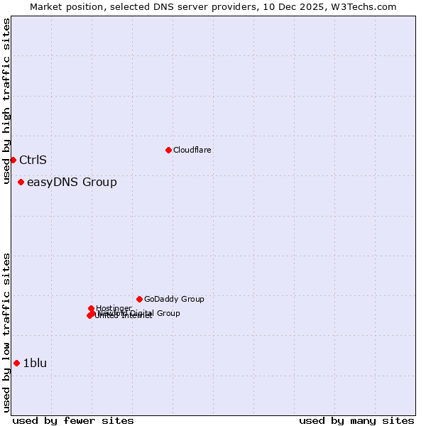 Market position of easyDNS Group vs. 1blu vs. CtrlS