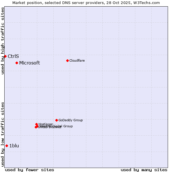 Market position of Microsoft vs. 1blu vs. CtrlS