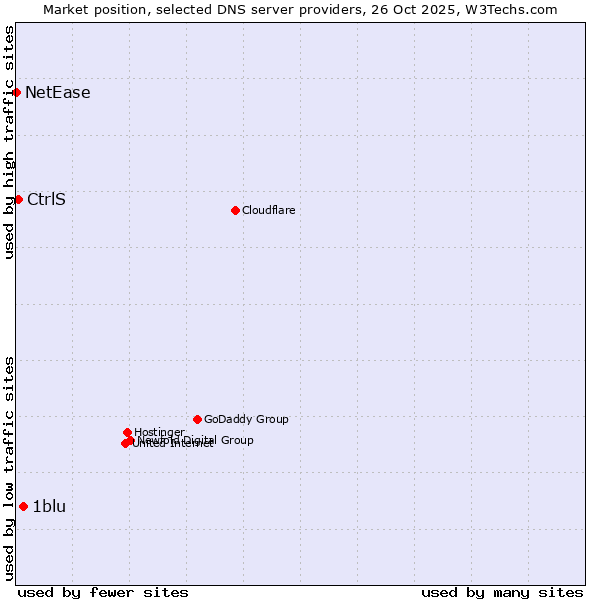Market position of 1blu vs. CtrlS vs. NetEase