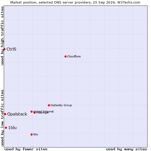 Market position of 1blu vs. Opalstack vs. CtrlS