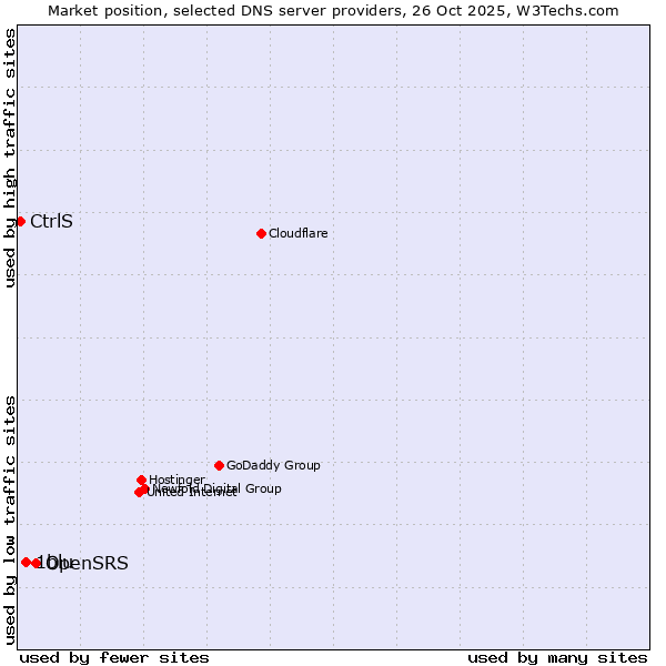Market position of OpenSRS vs. 1blu vs. CtrlS