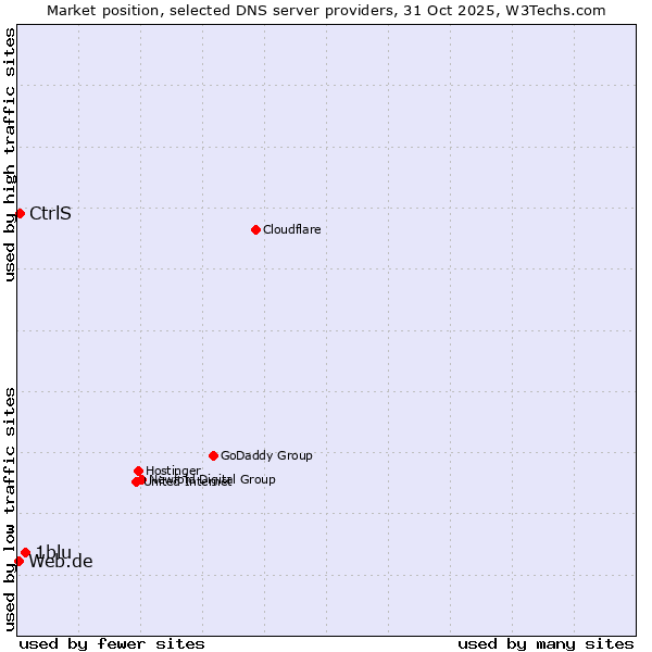 Market position of 1blu vs. CtrlS vs. Web.de