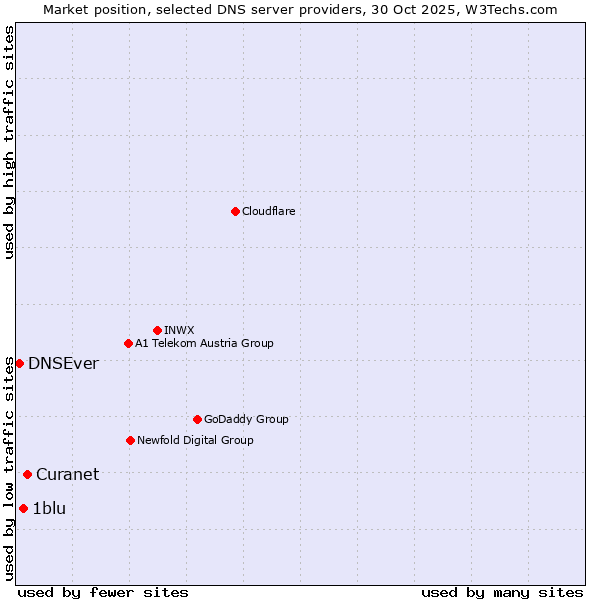 Market position of Curanet vs. 1blu vs. DNSEver