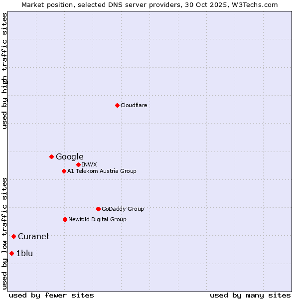 Market position of Google vs. Curanet vs. 1blu