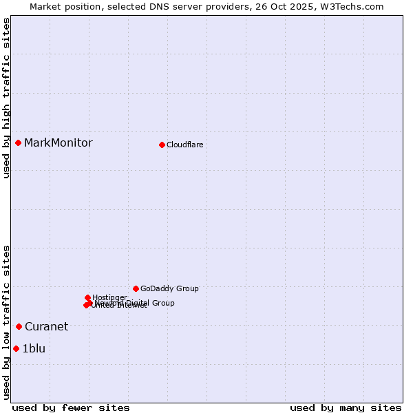 Market position of Curanet vs. MarkMonitor vs. 1blu