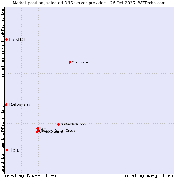 Market position of 1blu vs. HostDL vs. Datacom