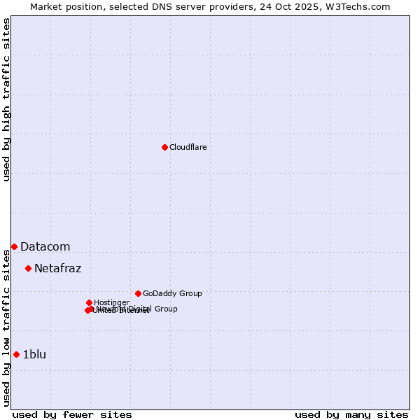 Market position of Netafraz vs. 1blu vs. Datacom
