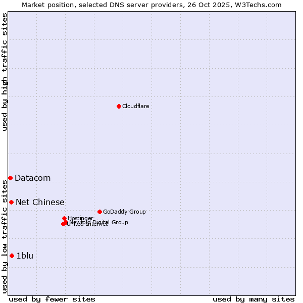 Market position of 1blu vs. Net Chinese vs. Datacom