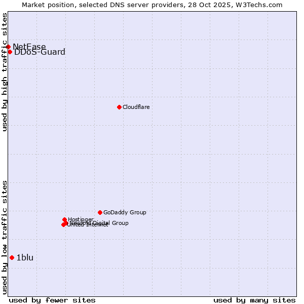 Market position of 1blu vs. DDoS-Guard vs. NetEase