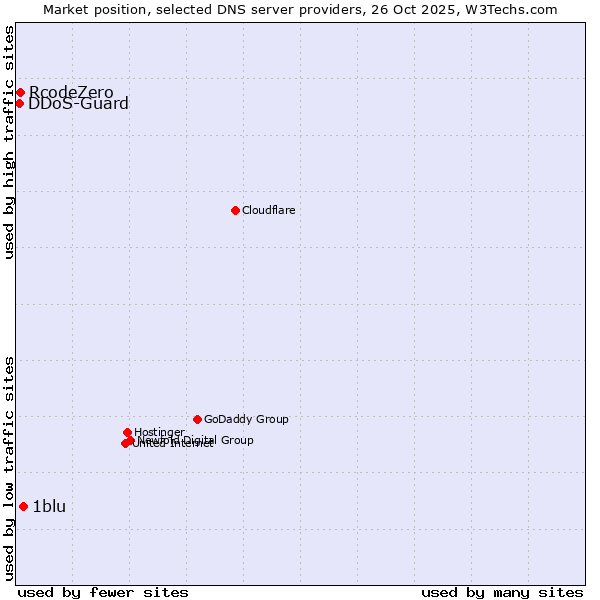 Market position of 1blu vs. RcodeZero vs. DDoS-Guard
