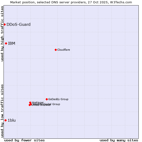 Market position of IBM vs. 1blu vs. DDoS-Guard