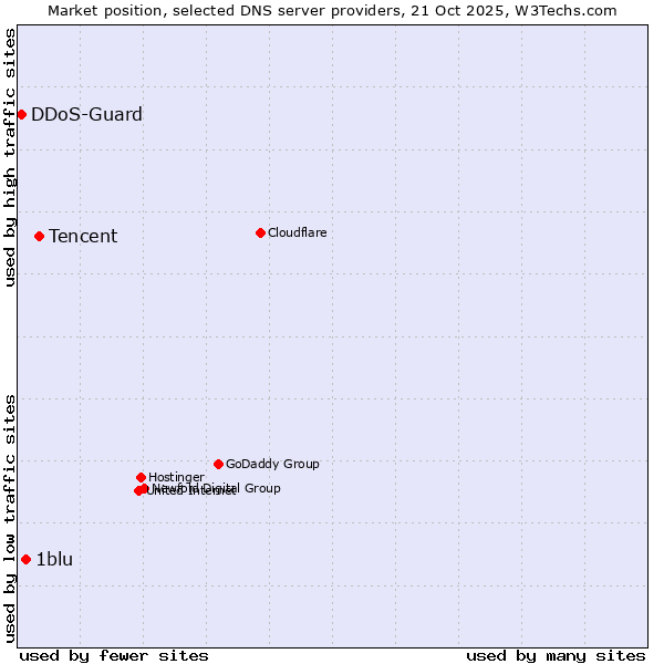 Market position of Tencent vs. 1blu vs. DDoS-Guard