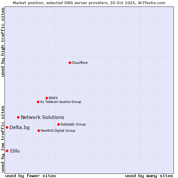 Market position of Network Solutions vs. 1blu vs. Delta.bg