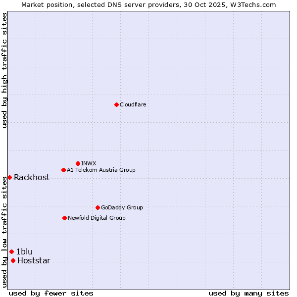 Market position of Hoststar vs. 1blu vs. Rackhost