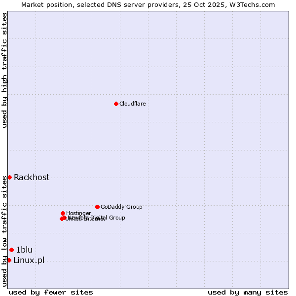 Market position of 1blu vs. Rackhost vs. Linux.pl