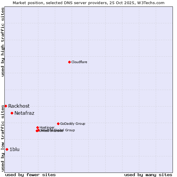 Market position of Netafraz vs. 1blu vs. Rackhost