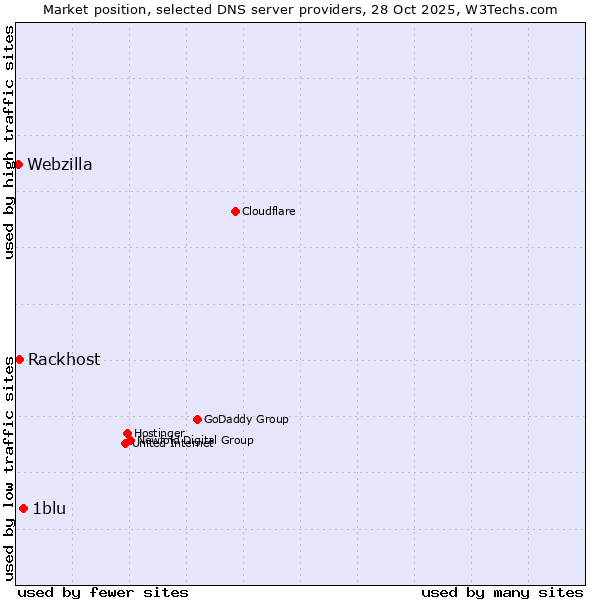 Market position of 1blu vs. Rackhost vs. Webzilla
