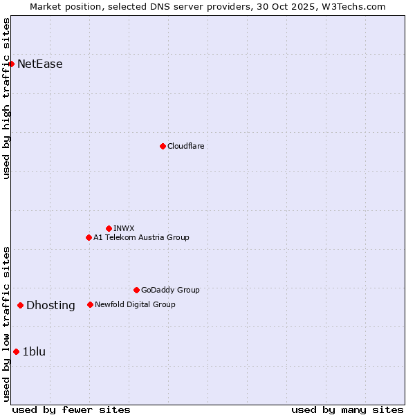 Market position of Dhosting vs. 1blu vs. NetEase