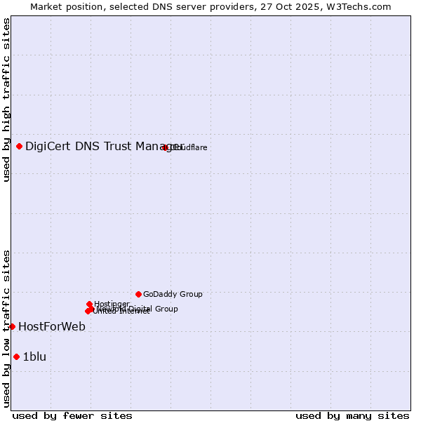 Market position of DigiCert DNS Trust Manager vs. 1blu vs. HostForWeb