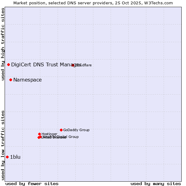 Market position of Namespace vs. DigiCert DNS Trust Manager vs. 1blu